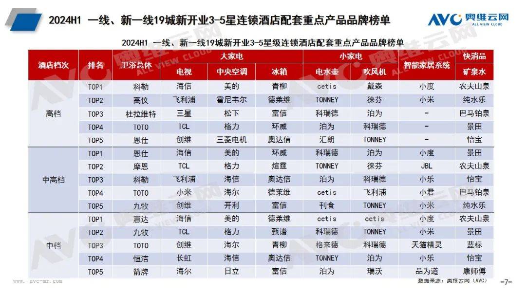 2024年上半年酒店市场总结：规模高开稳增产品品质提升(图7)