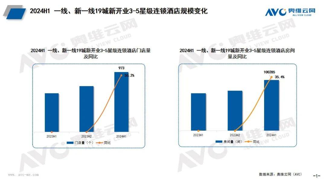 2024年上半年酒店市场总结：规模高开稳增产品品质提升(图1)