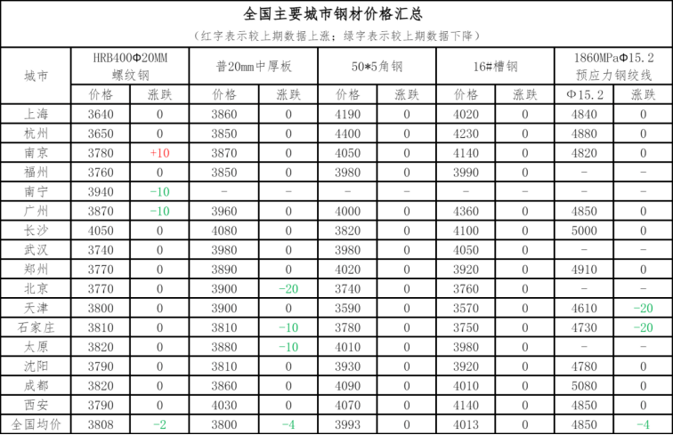 钢材铜铝早报：预计15日钢材市场价格或延续偏弱运行必赢官网(图2)