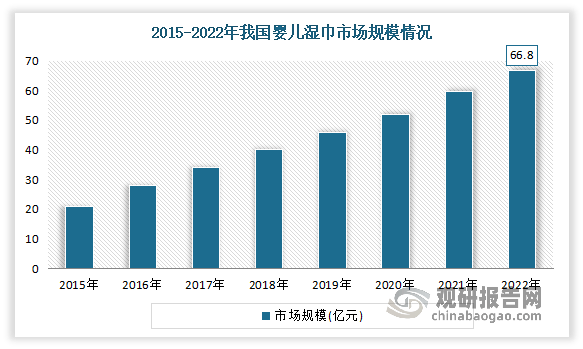 我国婴儿湿巾行业成为湿巾产业最大细分市场 且规模持续上升(图6)