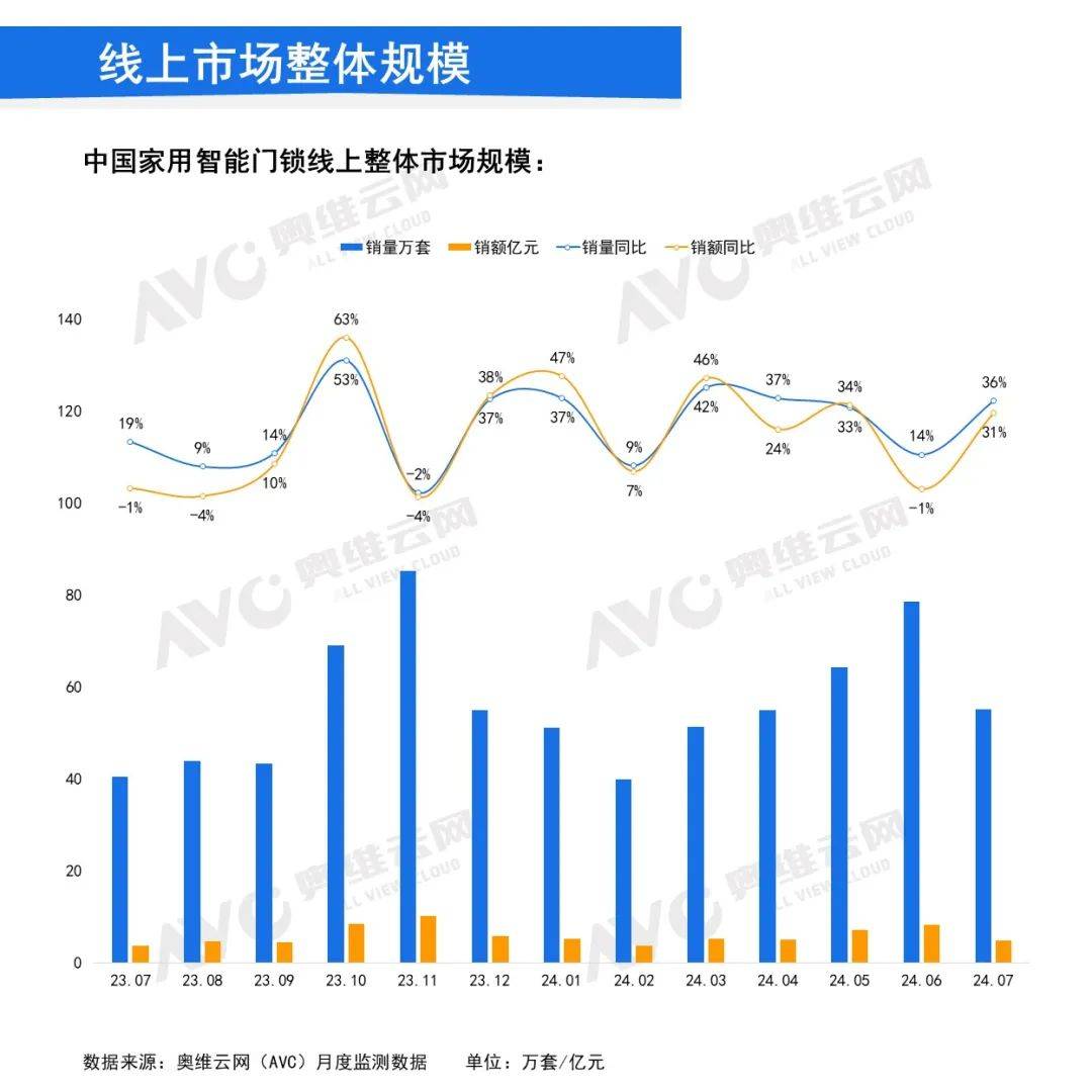 2024年7月中国家用智能门锁线上市场总中欧体育下载结(图1)