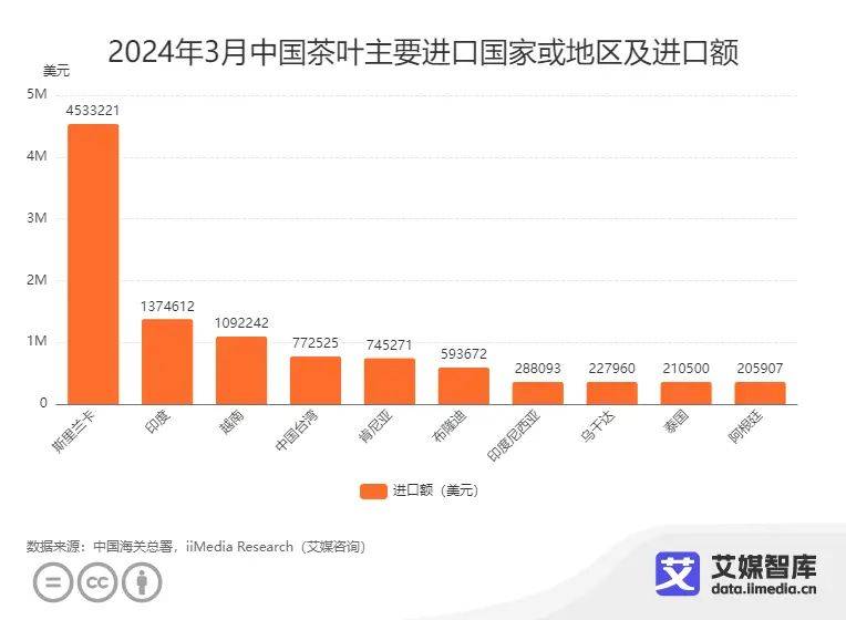 艾媒咨询｜2024年3月中国茶叶进出口贸易数据统计与分析(图4)