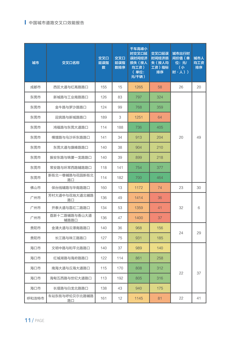 115页|中国城市道路交叉口效能报告