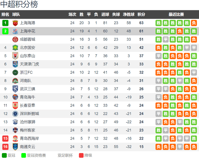 音悦台：澳门六开奖结果2024开奖记录-上海申花客场4:3战胜浙江队，浙江绝平球被吹，中超争冠依然激烈！