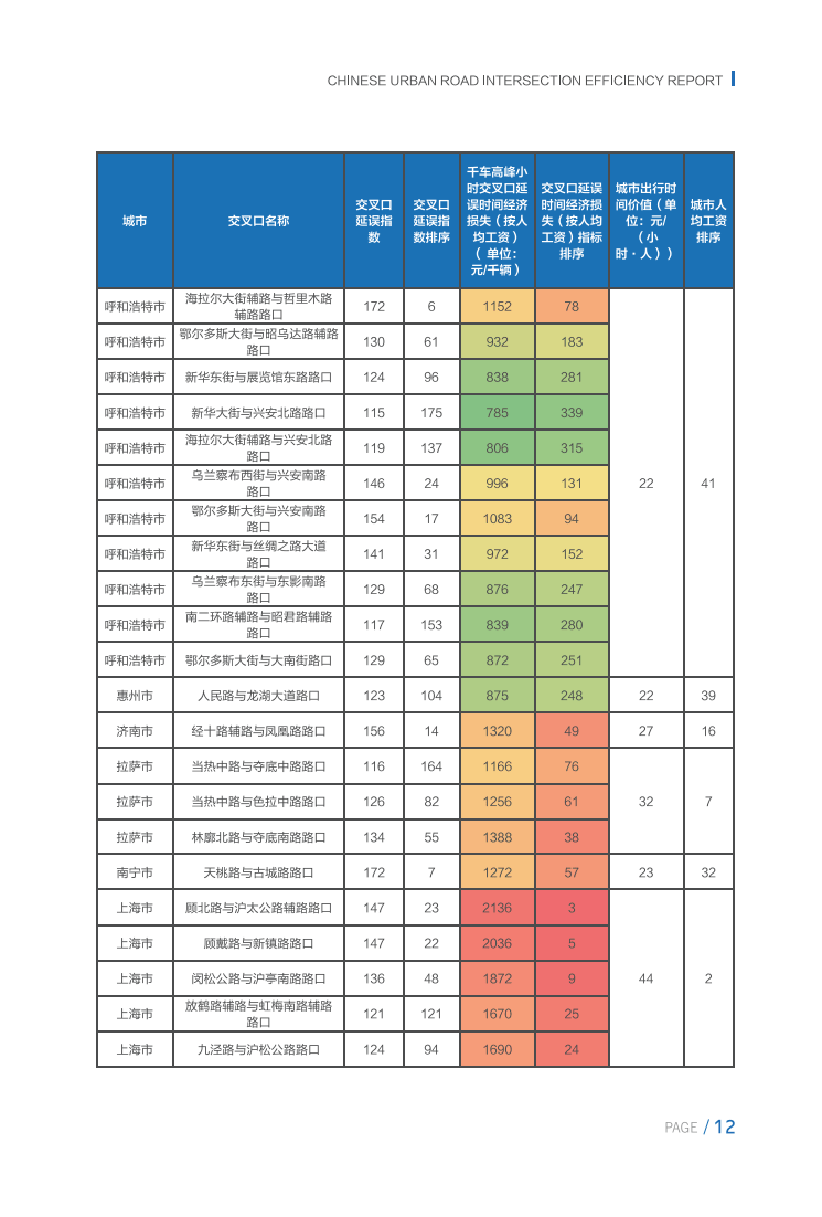 115页|中国城市道路交叉口效能报告