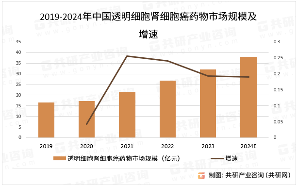 2024年中国透明细胞肾细胞癌药物行业分析(图4)