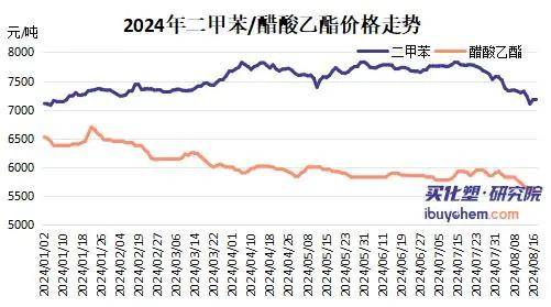 溶剂有变！超1600元/吨 二甲苯-醋酸乙酯价差拉大