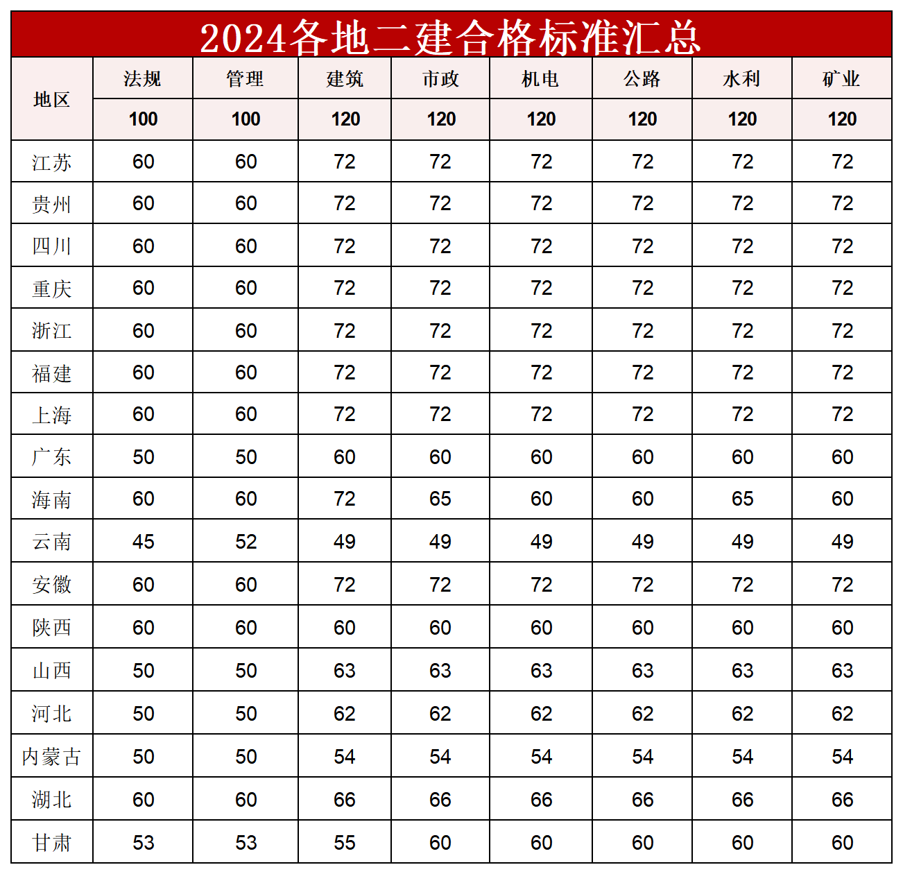 辽宁省2024年二级建造师成绩查询入口已开通