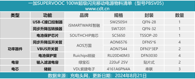 拆解报告：一加SUPERVOOC 100W超级闪充移动电源