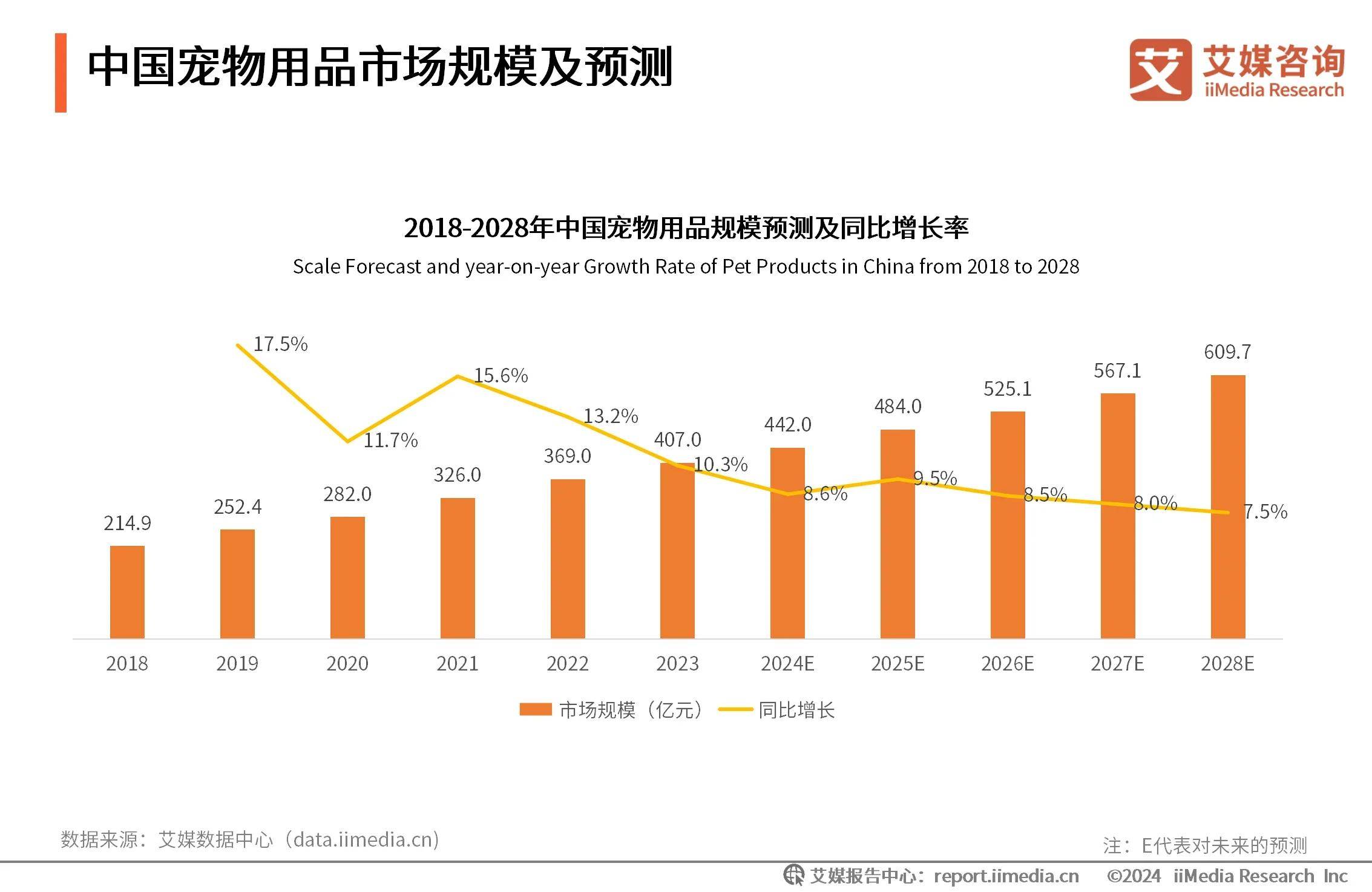 双赢彩票APP中国宠物行业发展态势良好宠物食品用品市场规模逐年增长(图4)