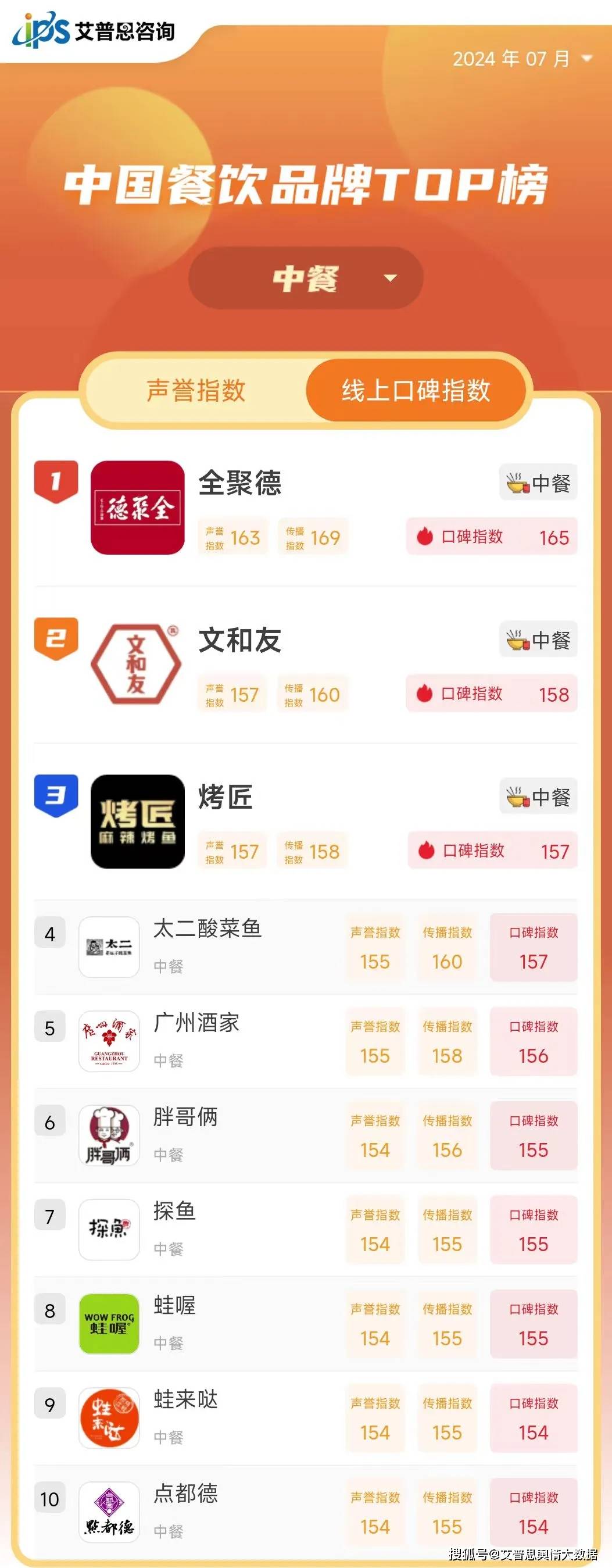 舆情指数｜2024年07月中国餐饮品牌线上口碑指数top50