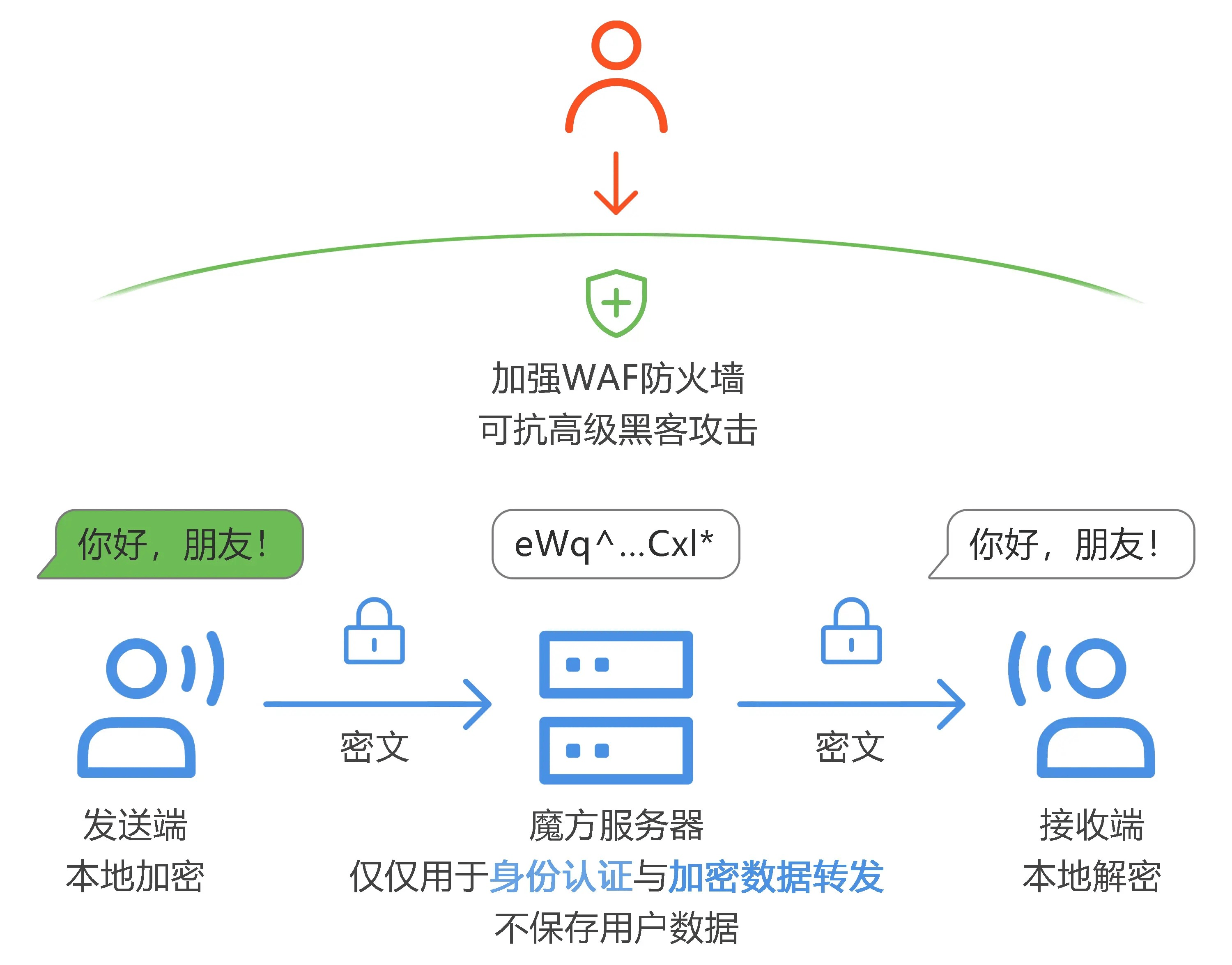 什么是美国vps的安全性和隐私保护技术  第1张
