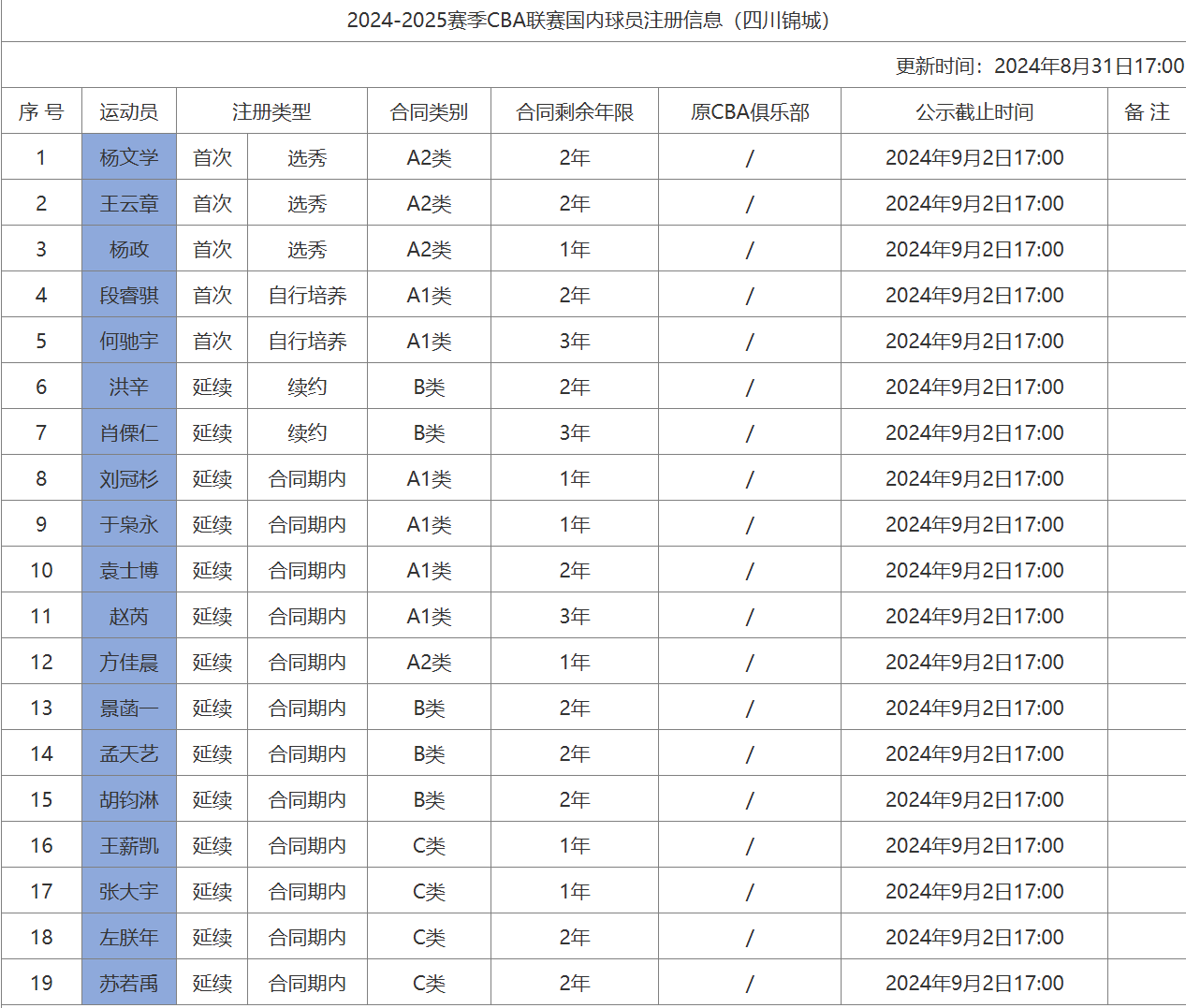 🌸中国电力新闻网 【7777888888管家精准资料】|CBA：杨政2次投篮测试失败，队友15中15打脸，周鹏老当益壮