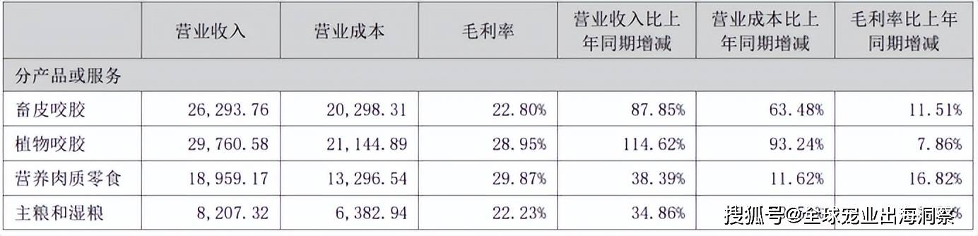 最新！2024上半年国内宠物上市公司营收排名(图16)