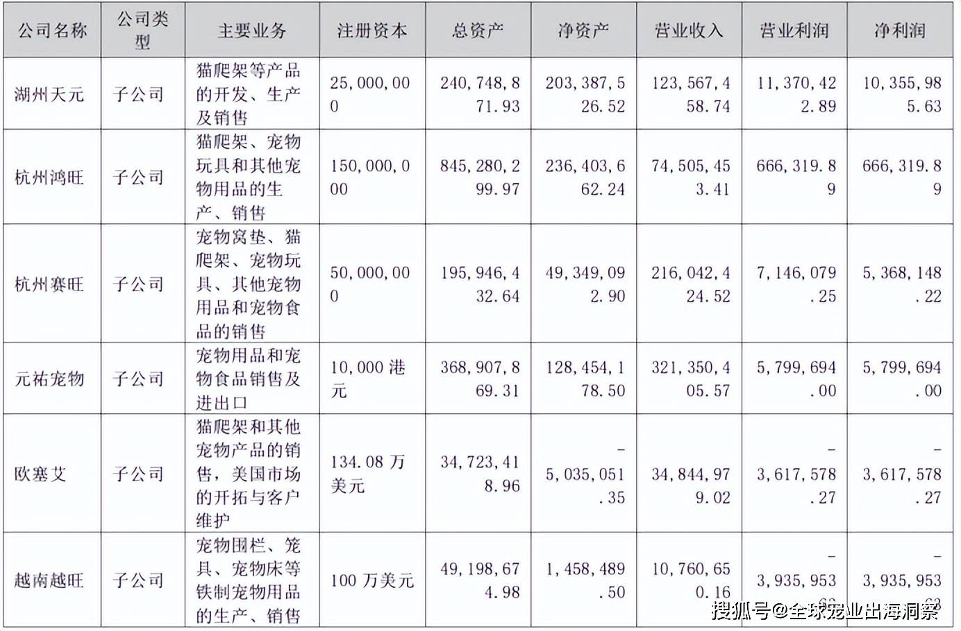 最新！2024上半年国内宠物上市公司营收排名(图12)