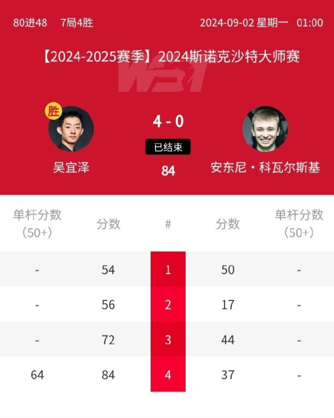 4-0、4-1、4-2、4-3，中国斯诺克10将大捷，1将4-2击败传奇球王