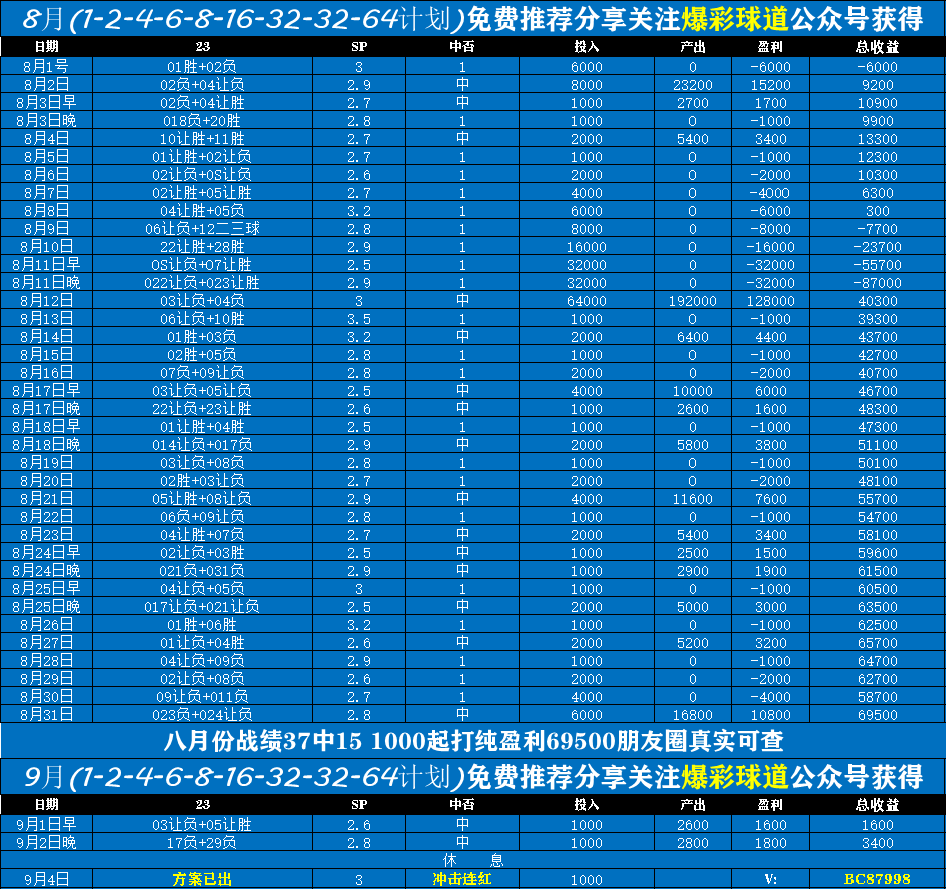 英锦标赛 布莱克浦VS克鲁 赛前精准解读预测                
    
克鲁，这支球队虽然名不见经传，但绝对是英国联赛中的“小新鲜”。他们踢球时不急不躁，总能在不经意间给你带来惊喜。克鲁的演奏者就像戴着眼镜的温顺歌手，在音乐会上突然表演摇滚独奏，让人眼前一亮。在客场比赛中，克鲁可以表现得更加“不寻常”，将布莱克浦淘汰出局。本次比赛看好客胜，但球场上瞬息万变，临场的战术都将有可能改变战局