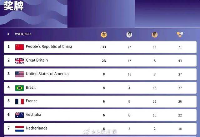 十五运会创8项世界纪录，12小项夺冠成绩超巴黎奥运冠军成绩