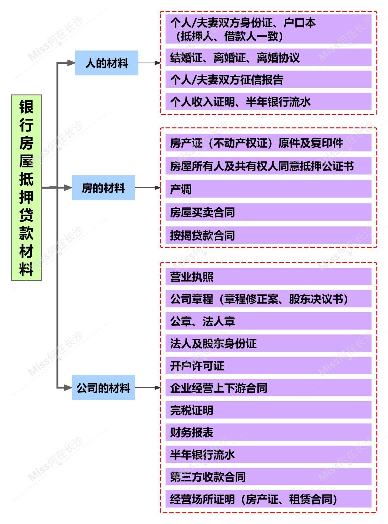 在长沙如何自己去银行办理房产抵押贷款？【经营性】【干货分享】