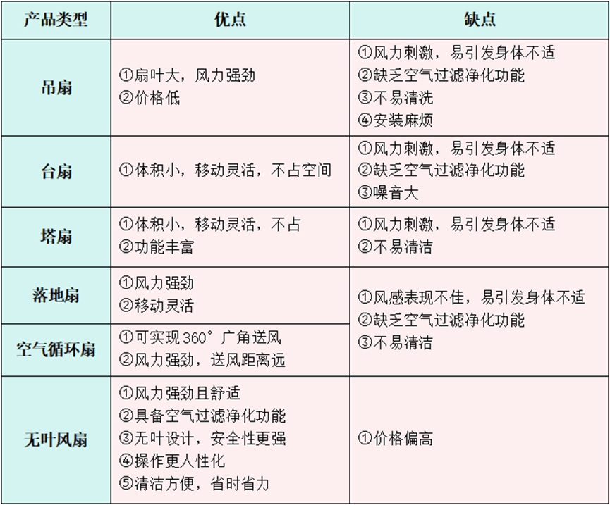 电风8188www威尼斯网址扇品牌前十名：宝藏精品真实测评揭晓(图2)