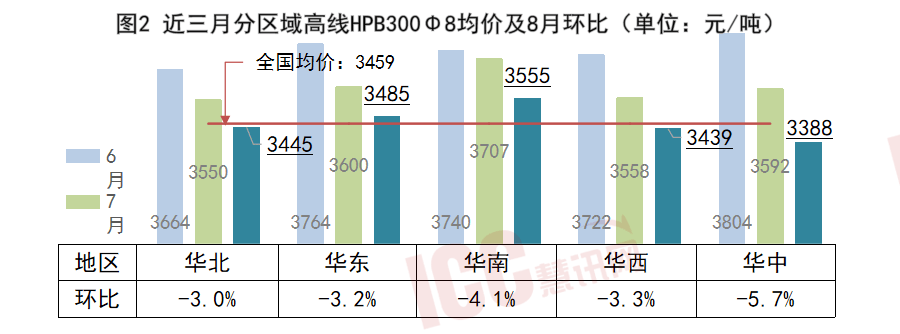 瑞达恒研究院丨全凤凰联盟平台国钢筋价格走势分析月度报告（2024年8月）(图3)