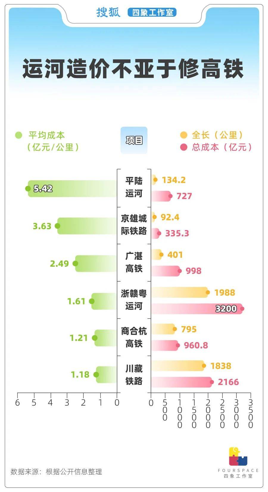 1公里造价5亿 比高铁还贵的运河有何意义