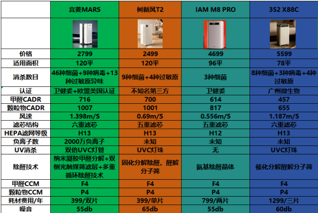 伟德网址排名前十的空气净化器品牌：十大实力派机型集结(图6)