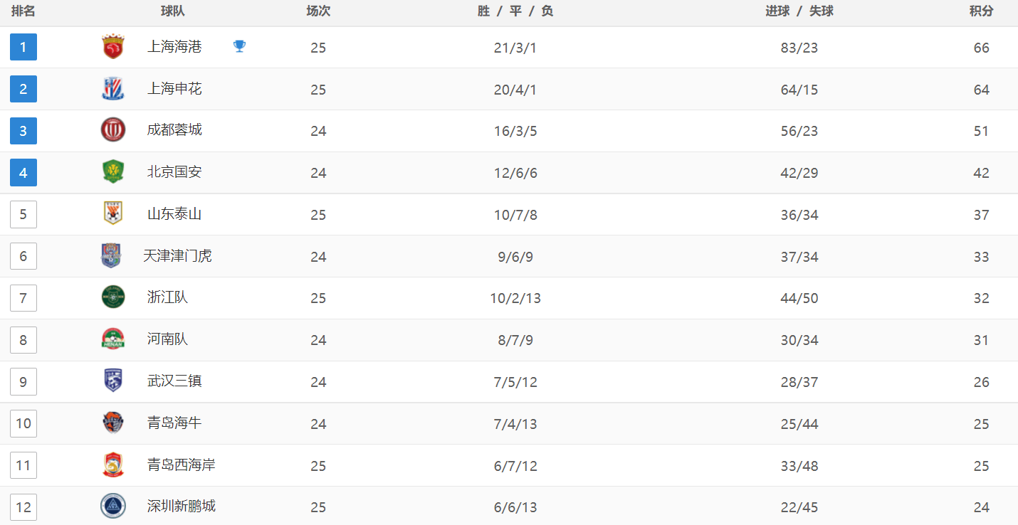 快播电影：2024澳门资料大全免费-马莱莱破门申花1:0客场击败新鹏城，11胜3平继续领跑中超