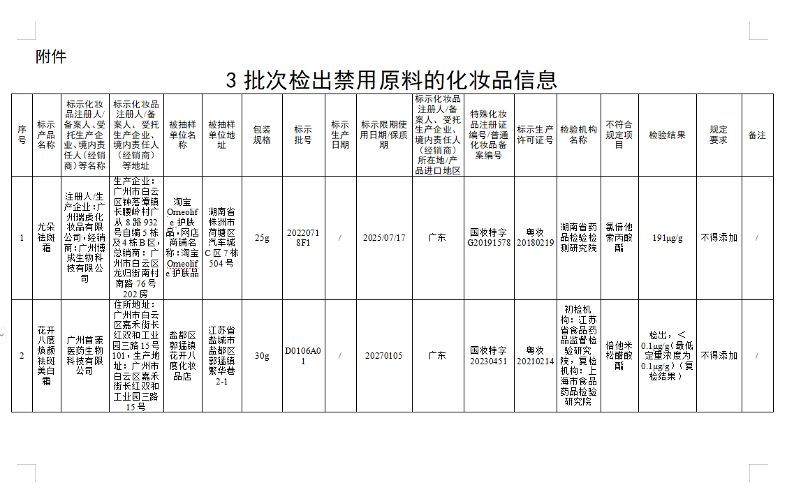 3批次化妆品检出禁用原料，立案调查