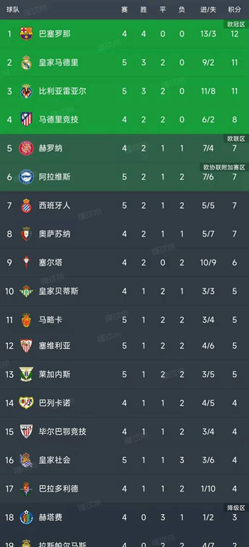 西甲最新积分榜：皇马2-0逆转闯关黄潜惊险获胜塞西班牙足球甲级联赛维利亚首尝胜果