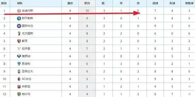 3胜1平升上榜首！意甲杀出大黑马，去年还为保级而战