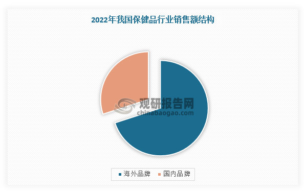 超百亿规模 我国保健品行业资E星体育本市场火热 原料产品创新是长久之计(图6)