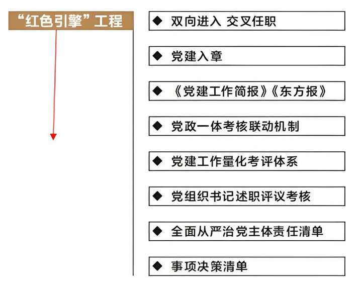 党建品牌创建项目方案——激发红色动力!