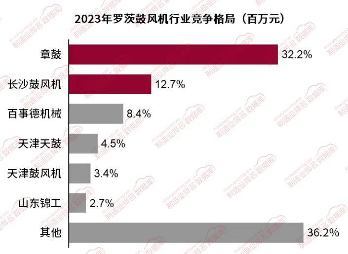 必博Bibo官网罗茨鼓风机市场龙头企业山东章鼓市场份额超三成(图1)