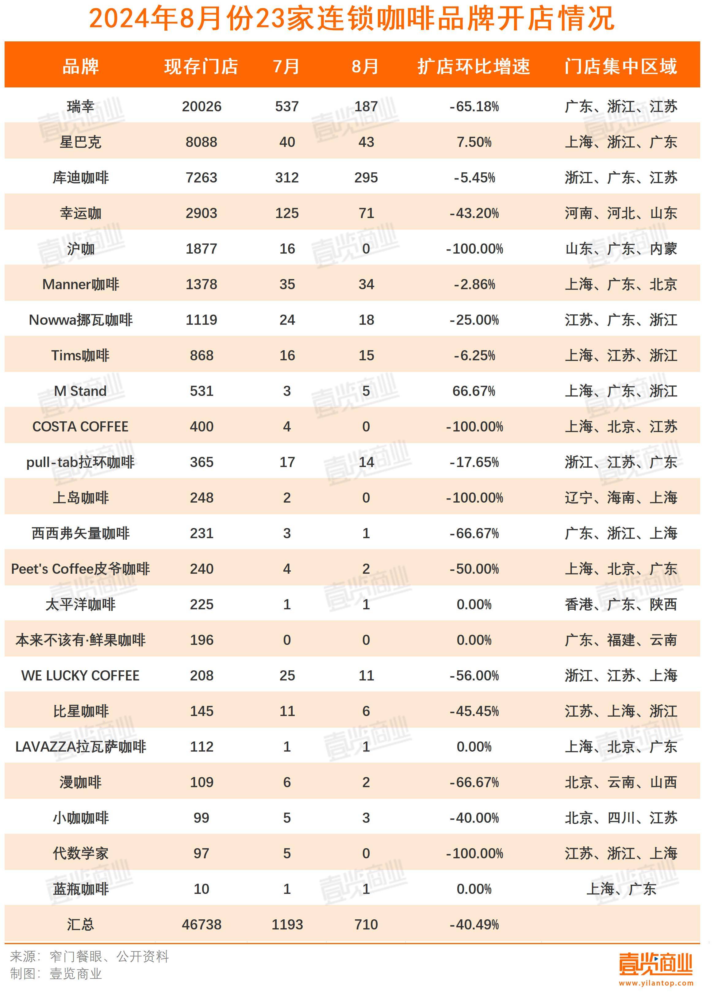 8月咖啡开店710家最近1年关店超43万家(图1)