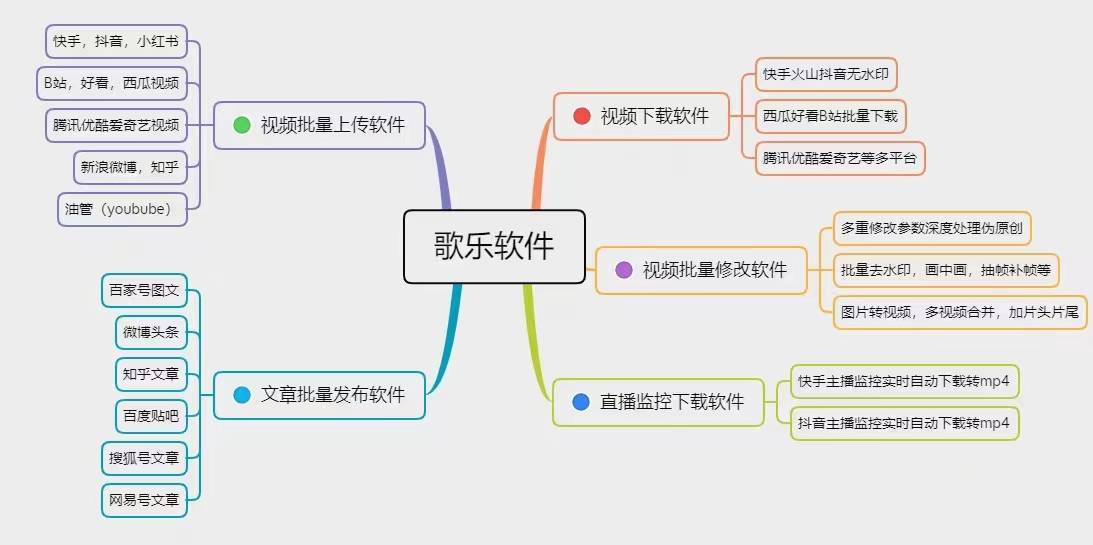 小火花自动发布工具丨b站视频怎样批量发布