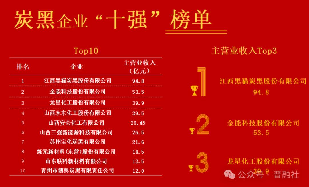 国内炭黑企业十强公布，山西运城这家炭黑公司凭什么入围？
