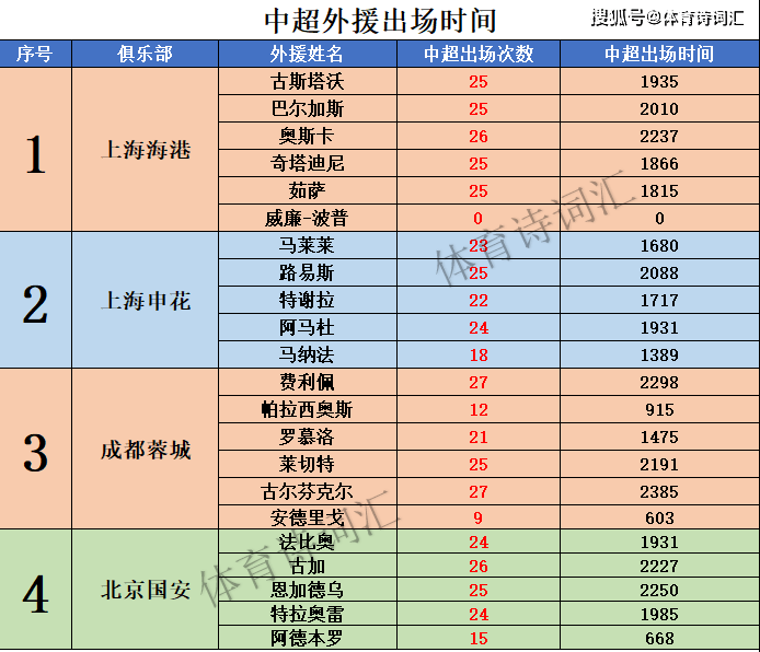 中超外援：成都9867分钟最多，泰山垫底，7人全勤，6人超2300分钟