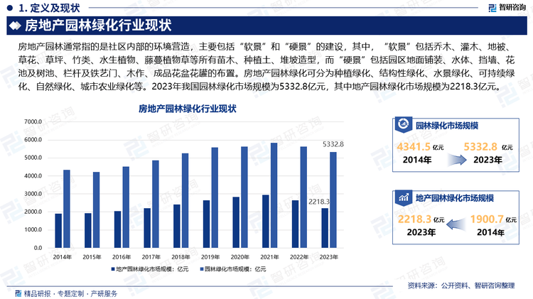 2024年中国房地产园林绿化产业现状及发展趋势研究报告（开云电竞智研咨询发布）(图2)