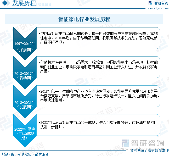 智研咨询报告：2024年中国智能家电行业市场发展现状及未来投资前景预测分析(图2)