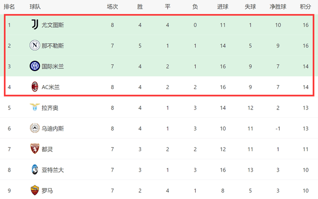 一场1-0绝杀！意甲新领头羊诞生：尤文8轮不败登顶，4大豪门争冠