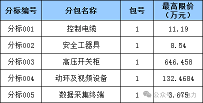 【8000万招标汇总】天津所属公司物资类招标雷竞技APP平台采购(图1)