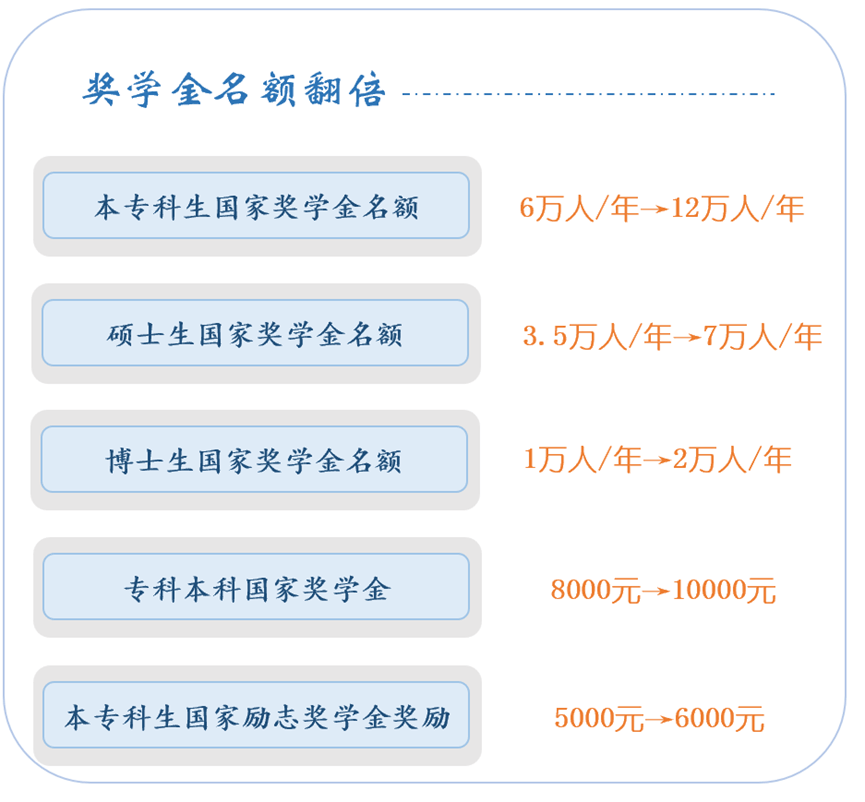 确定了！奖学金名额翻倍，国家奖学金涨到一万元！