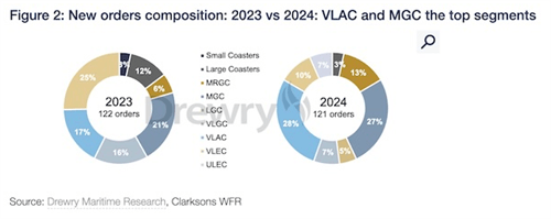 LPG运输船订单创新高！2025年增长势头能否延续？