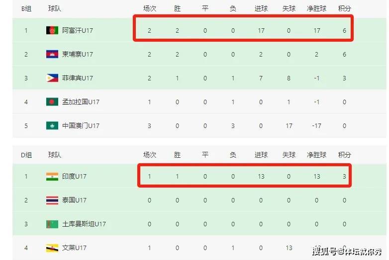 一场33-0，一场13-0！将U17国足逼到绝境，必须要死磕韩国了