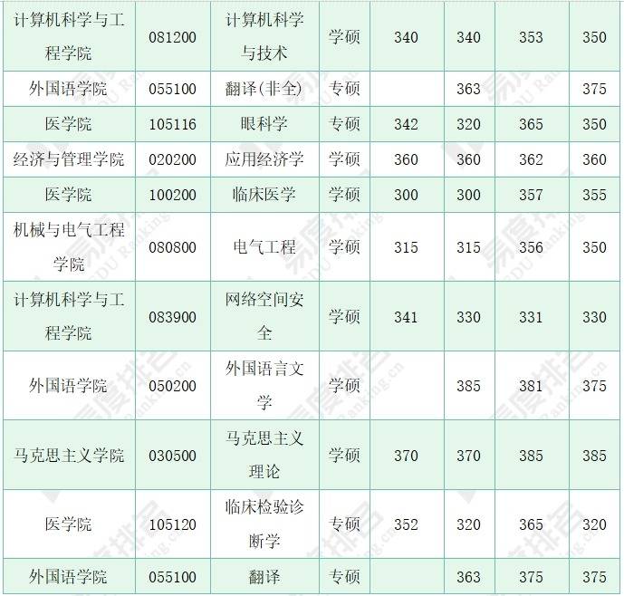 2024年电子科技大学研究生招录分析天行体育下载口腔医学专业竞争尤为激烈(图4)