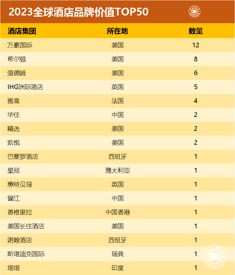 2023全球酒店品牌价值排行TOP50国内共有4家上榜(图6)