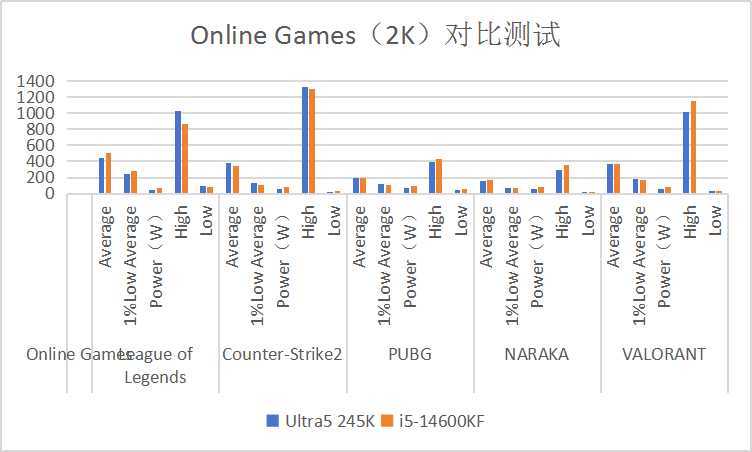 Ultra 5 245K首发实测：超越14600KF成为新一代游戏与创作神器？