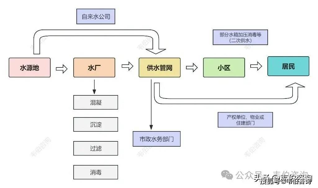 星空体育入口外资水务巨头业务收缩国内市政供水市场格局分散(图2)