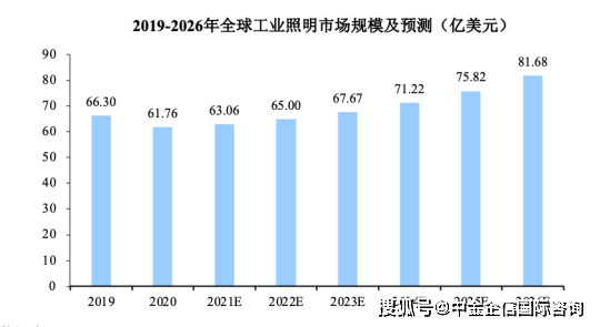 市场前景：LED照明行业预计2026年全球市场规模将达到16003亿美元(图6)